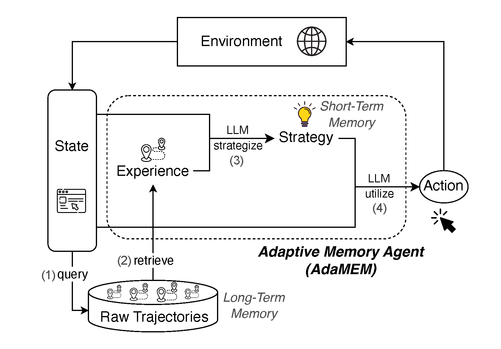 AdaMEM overview diagram