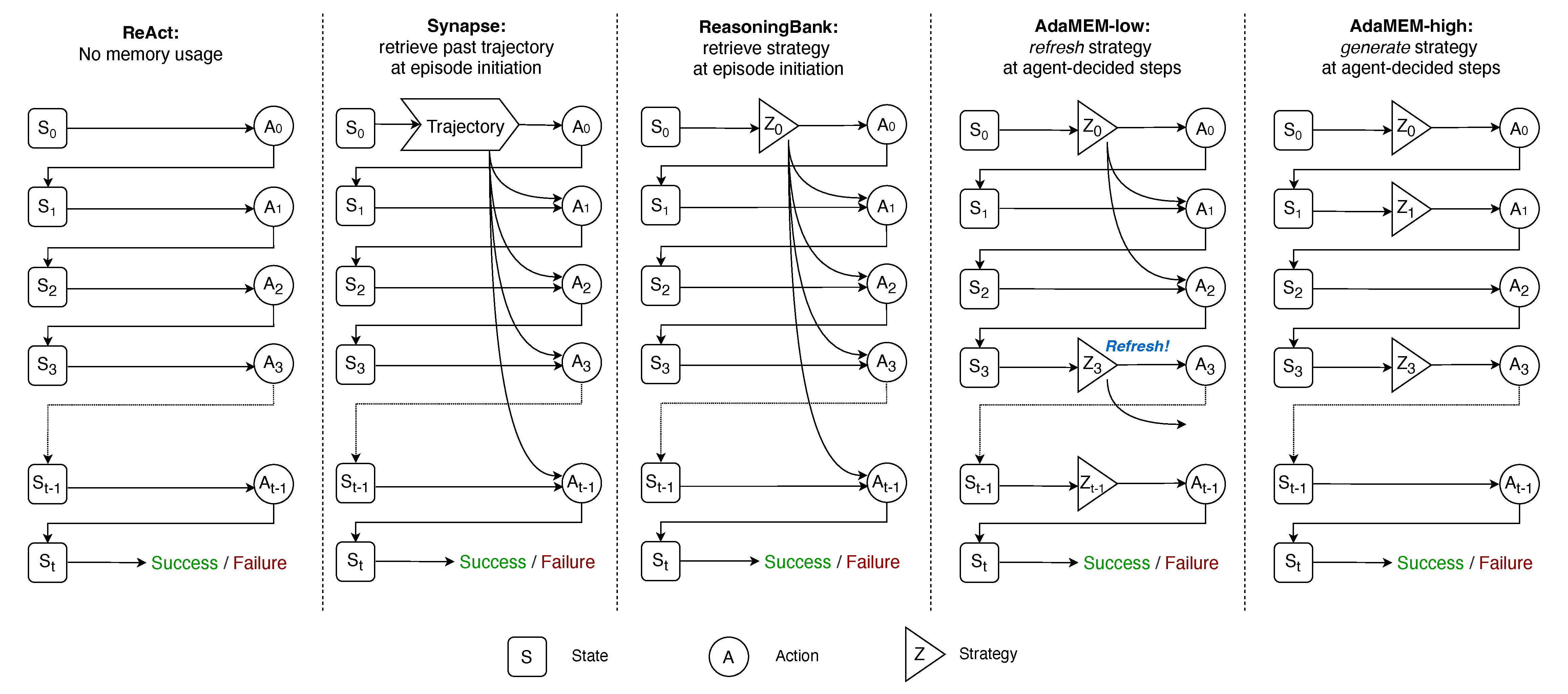 Comparison of memory mechanisms